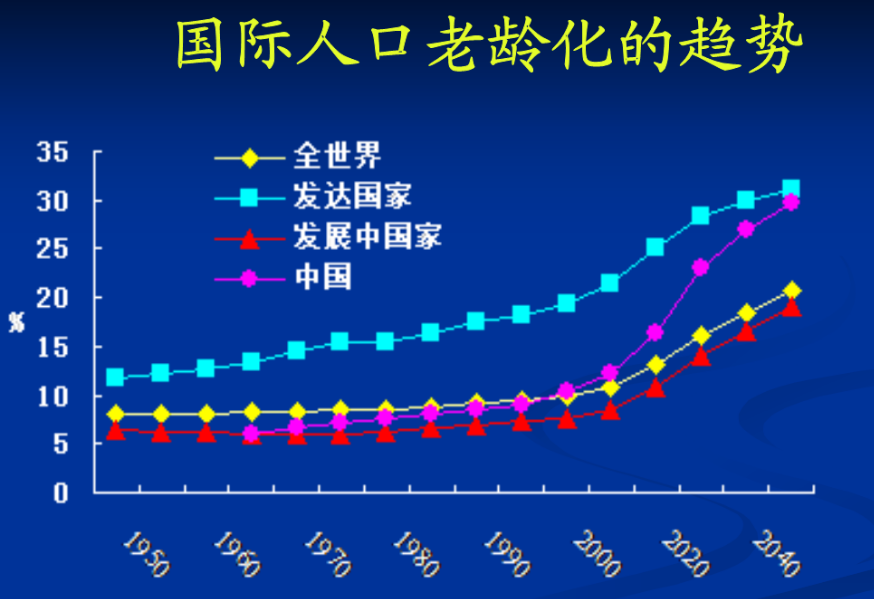 人口老龄化