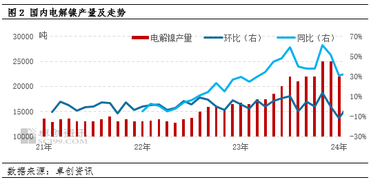 卓创资讯：纯镍库存偏高 后市镍价盘整 第4张