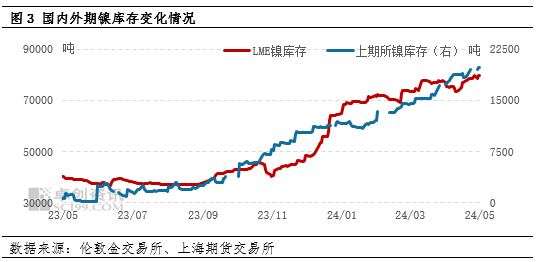 卓创资讯：纯镍库存偏高 后市镍价盘整 第5张