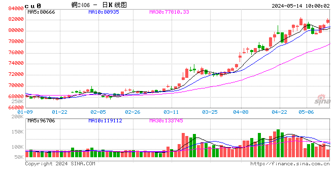 光大期货：5月14日有色金属日报 第2张