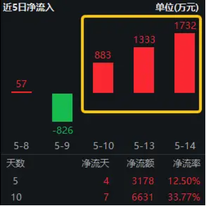 减少公摊？深圳楼市又有大招！看多资金连续增持，地产ETF（159707）近3日吸金超3900万元 第2张