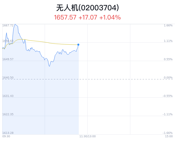 无人机概念盘中拉升，炼石航空涨7.23% 第1张