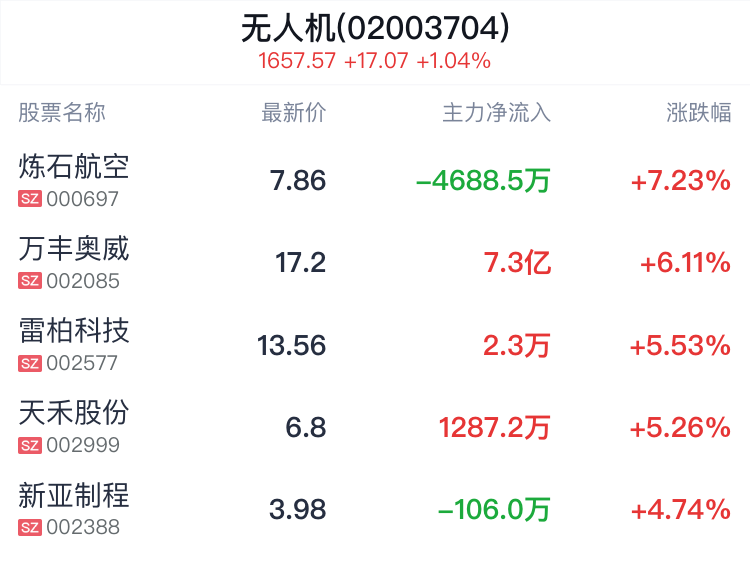 无人机概念盘中拉升，炼石航空涨7.23% 第2张