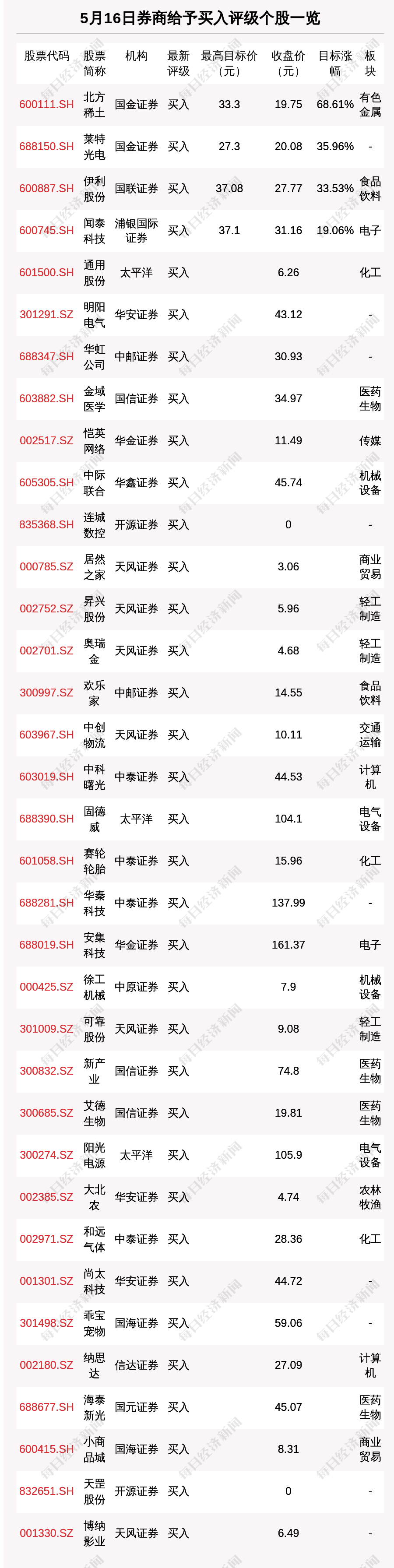 5月16日44只个股获券商关注，北方稀土目标涨幅达68.61%