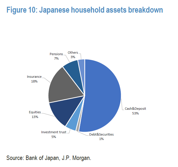 摩根大通：若贬值是日本的“阳谋”，那日元还要继续跌 第2张