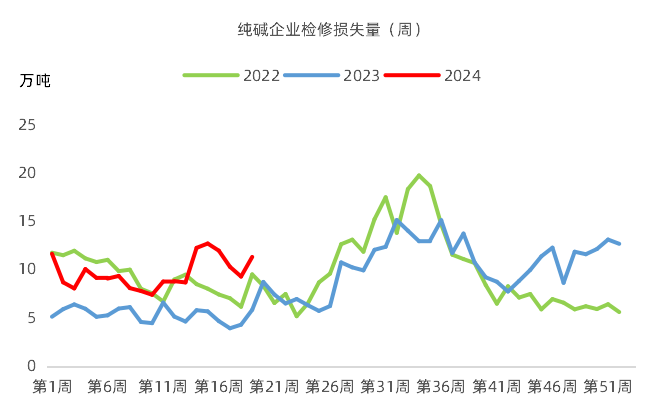 纯碱：盐化工的盛夏 第4张