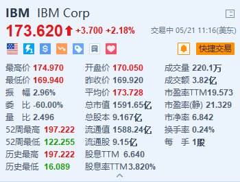 美股异动｜IBM涨超2% 宣布“开源”一系列人工智能模型 第1张