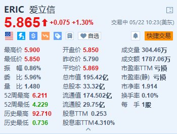 美股异动 | 爱立信1.3% 扩建德克萨斯州智能工厂 第1张