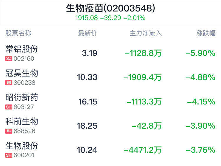 生物疫苗概念盘中跳水，华兰生物跌1.26% 第2张