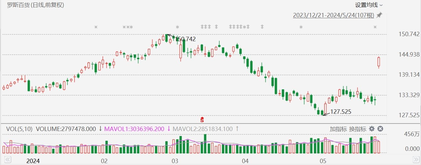 美股异动丨罗斯百货涨9.1%，超预期业绩公布后获多家大行上调目标价，获大摩看高至161美元 第1张