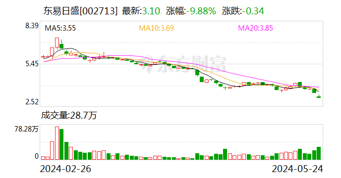 东易日盛深陷“跑路”舆论风波 深交所下发关注函 第1张