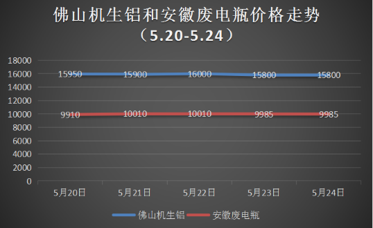 部分冶炼厂进入检修状态 铜价或温和上行 第4张