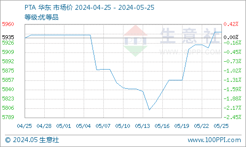 生意社：基本面暂无利多消息 PTA价格存下跌风险 第3张