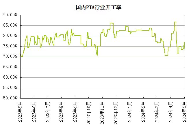 生意社：基本面暂无利多消息 PTA价格存下跌风险 第4张