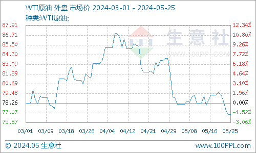 生意社：基本面暂无利多消息 PTA价格存下跌风险 第5张