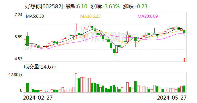 好想你：拟5000万元认购天府数智基金 第1张