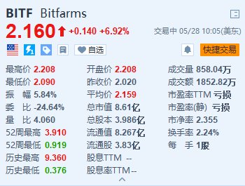 Bitfarms涨约6.9% 或Riot Platforms提议以每股2.3美元收购 第1张