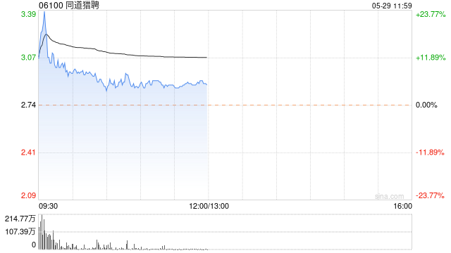 同道猎聘现涨超4% 机构称人服公司有望实现高弹性增长