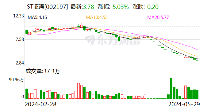 ST证通：因涉嫌信息披露违法违规被证监会立案 公司生产经营活动正常