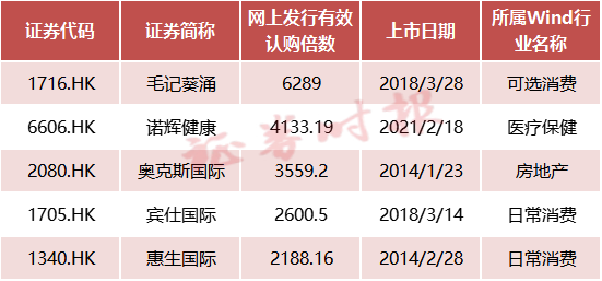 太火爆！香港创业板重启，首单认购超额2200倍 第2张