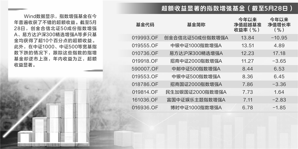 年内超额收益显著 指数增强基金加码布局