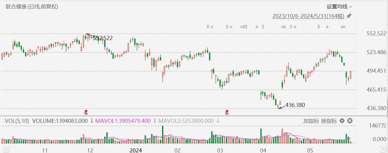 美股异动丨联合健康逆势涨2.5%，获小摩上调目标价 第1张