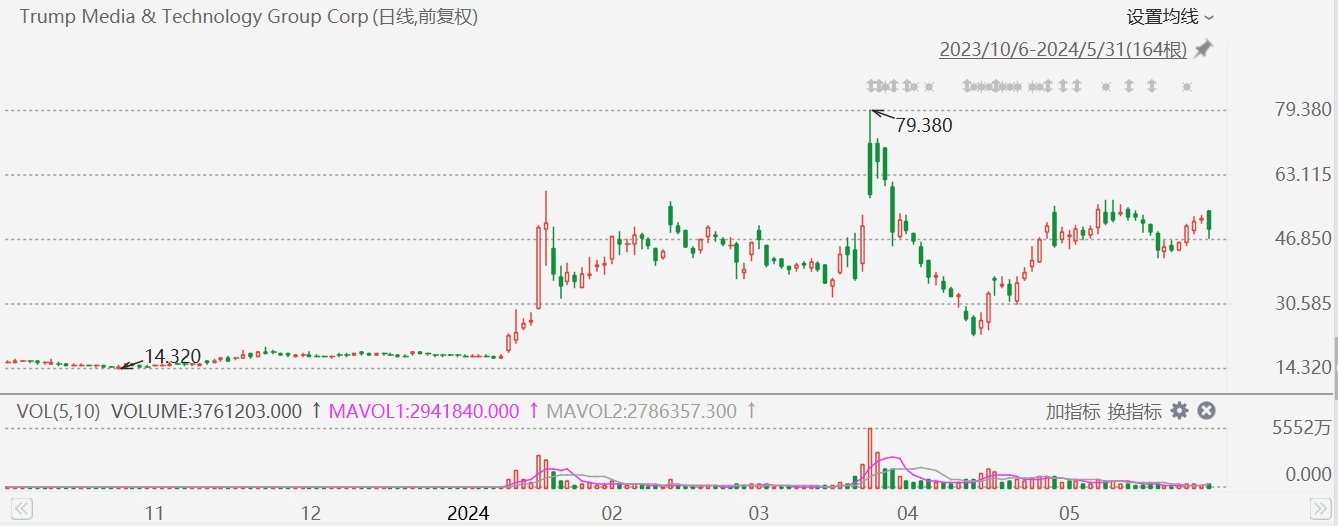 美股异动丨特朗普被定罪，特朗普媒体科技集团大跌近9% 第1张