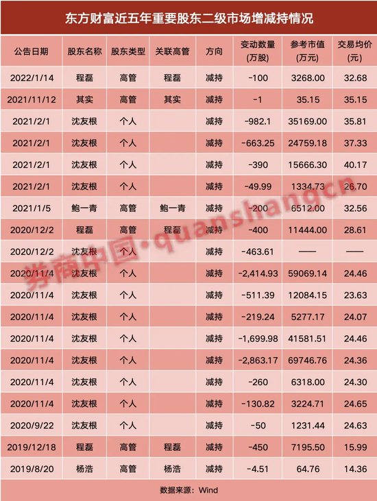 时隔两年，又见“券茅”高管拟减持！ 第2张