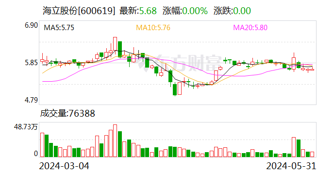 海立股份：公司房产被征收 补偿款逾2989万元 第1张