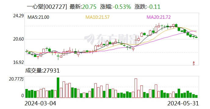 存在串换药品、超量开药等问题 国家医保局基金监管司约谈一心堂 第1张