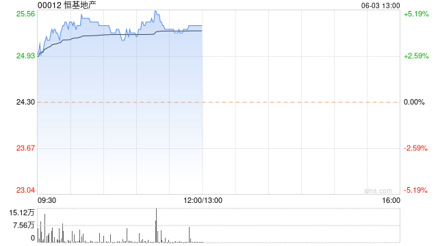 恒基地产现涨超4% 预期可就政府收回洪水桥土地获补偿39亿港元