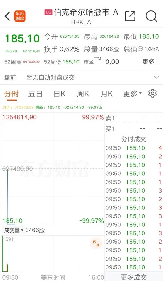 美股惊魂！伯克希尔，暴跌99.97%？ 第3张