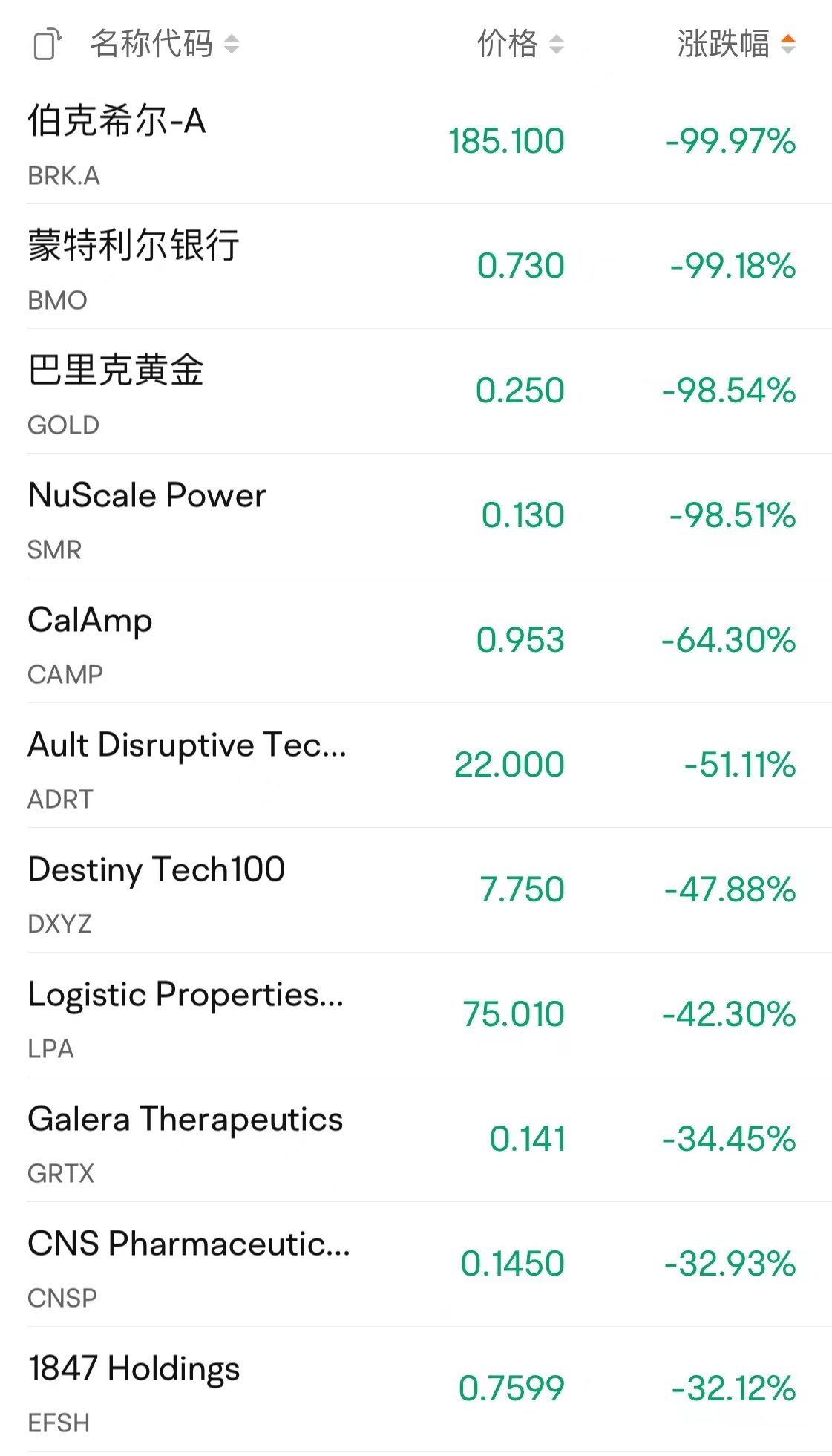 美股突发！多股跌幅超98%，巴菲特旗下公司跌近100%！纽交所最新回应 第1张