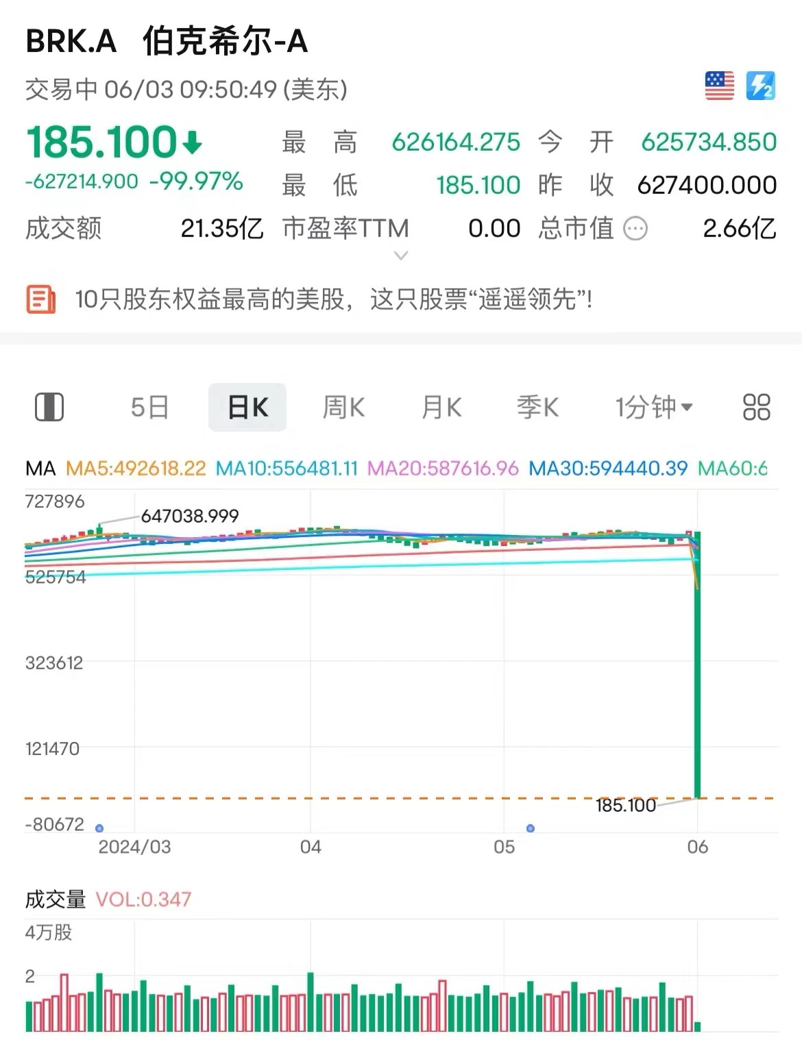 美股突发！多股跌幅超98%，巴菲特旗下公司跌近100%！纽交所最新回应 第2张