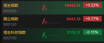 快讯：港股三大指数冲高回落 内房股领涨大市、汽车股集体下挫 第2张