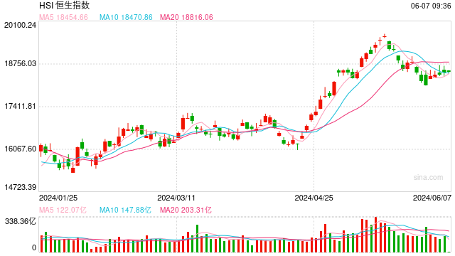 港股开盘：恒指高开0.46%科指涨0.39%！科网股普涨，美团涨超3%，阿里涨超1%；黄金股集体高开 第1张