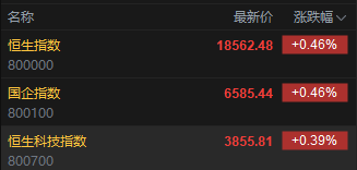 港股开盘：恒指高开0.46%科指涨0.39%！科网股普涨，美团涨超3%，阿里涨超1%；黄金股集体高开 第2张