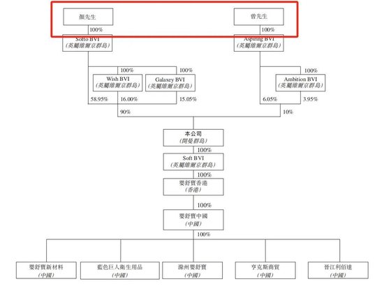 行业负增长！卖“纸尿裤”给俄罗斯人的舒宝国际，想上市避险，依赖大客户，控股权过于集中，缺乏竞争力 第1张