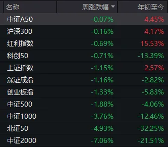 A股能否止跌，本周这3件大事很关键 第6张