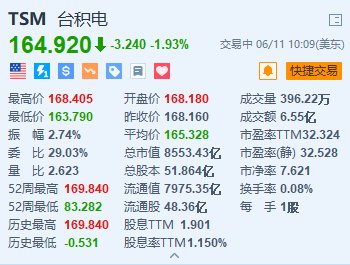 台积电跌超1.9% 高盛数据指基金经理开始抛售半导体股