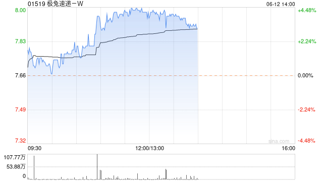 极兔速递-W早盘逆市涨超4% 上月底获纳入港股通 第1张