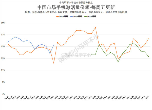 荣耀手机销量同比环比均出现大涨 表现远超去年同期 第2张