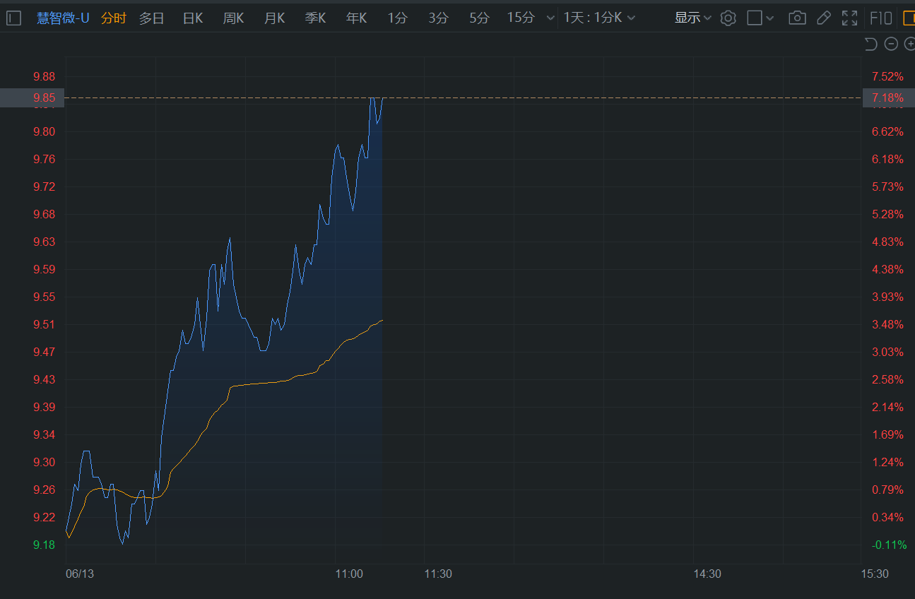 A股异动丨慧智微涨超7% 部分股东拟询价转让1.34%股份 第1张