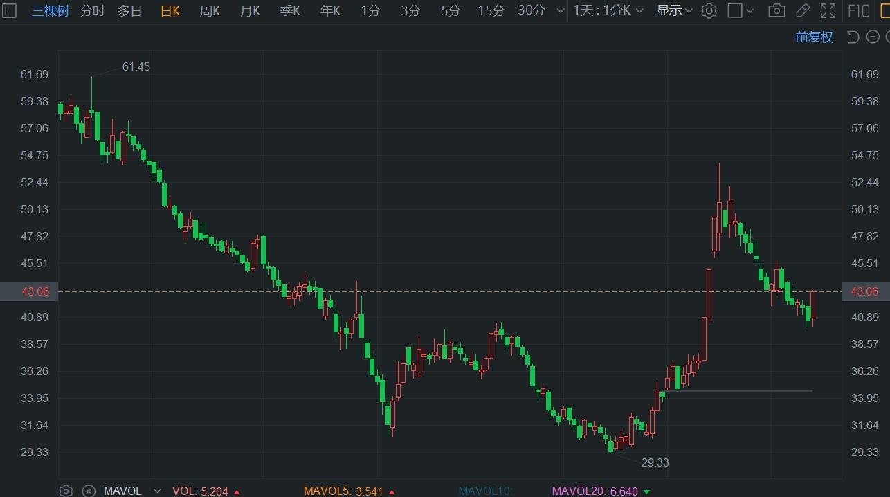 A股异动丨三棵树拉升反弹逾6% 此前自高位累计回撤达20% 第1张