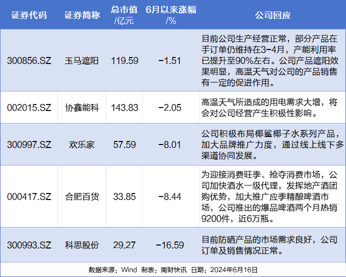 热！热！热！局地温度超40℃！哪些上市公司或受益？ 第1张