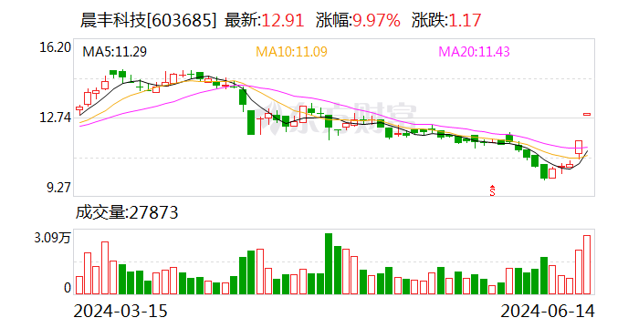 2连板晨丰科技：生产经营情况正常 内外部经营环境未发生重大变化 第1张