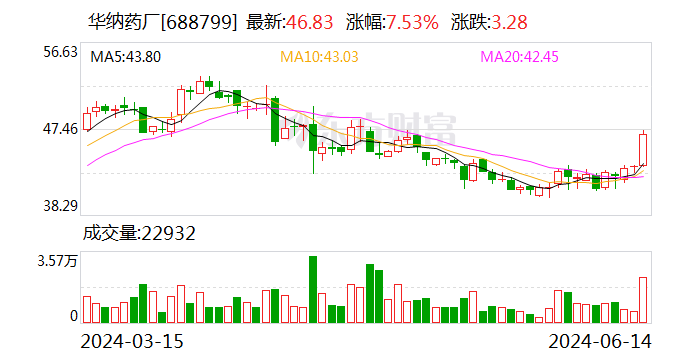 华纳药厂：拟向实控人黄本东控制的华纳至臻定增募资不超5亿元