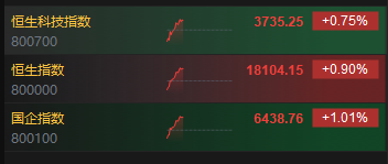 快讯：港股三大指数低开高走 苹果、半导体概念股涨幅居前 第2张