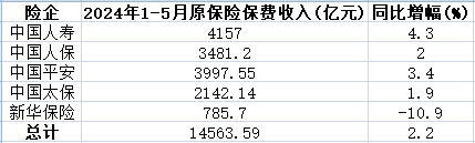 A股5险企前5月保费共1.46万亿 4家升新华保险降10.9% 第1张