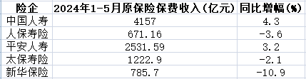 A股5险企前5月保费共1.46万亿 4家升新华保险降10.9% 第2张